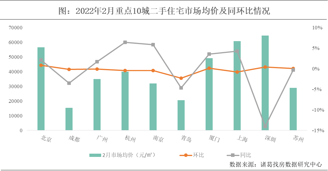 诸葛找房：受假期影响2月重点10城二手住宅成交回落 一线城市涨价房源占比上升_中国网地产